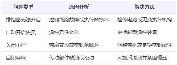 察布查尔兰州察布查尔排烟窗常见问题与应对措施分析表